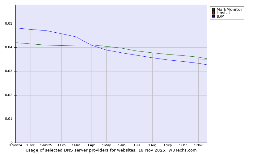 Historical trends in the usage of MarkMonitor vs. Host.it vs. IBM