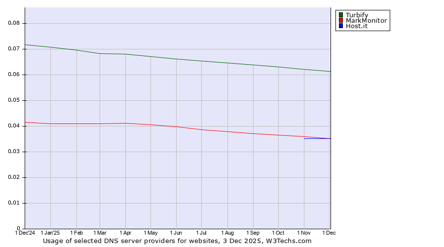 Historical trends in the usage of Turbify vs. MarkMonitor vs. Host.it