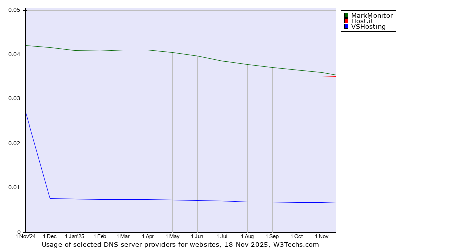 Historical trends in the usage of MarkMonitor vs. Host.it vs. VSHosting