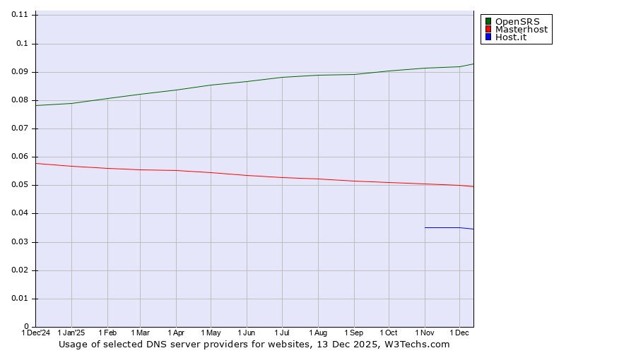 Historical trends in the usage of OpenSRS vs. Masterhost vs. Host.it