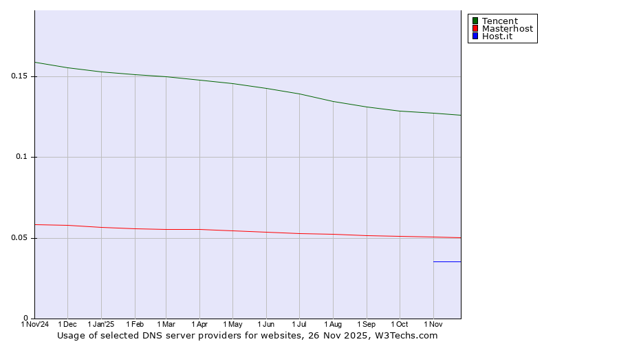 Historical trends in the usage of Tencent vs. Masterhost vs. Host.it