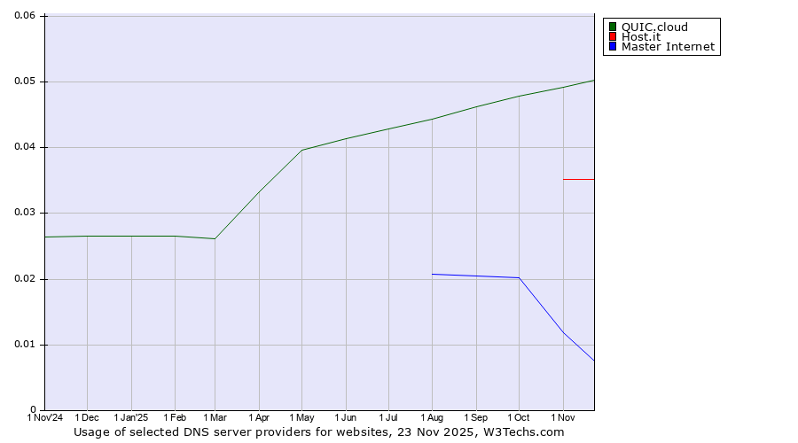 Historical trends in the usage of QUIC.cloud vs. Host.it vs. Master Internet