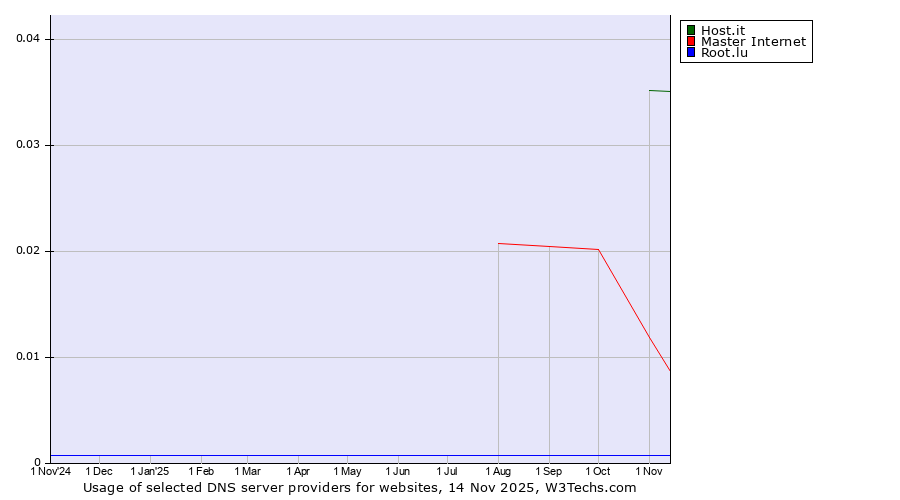 Historical trends in the usage of Host.it vs. Master Internet vs. Root.lu