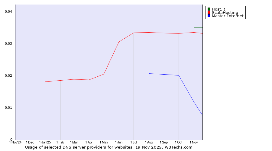 Historical trends in the usage of Host.it vs. ScalaHosting vs. Master Internet