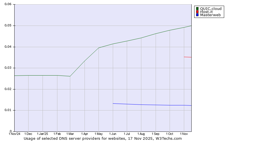 Historical trends in the usage of QUIC.cloud vs. Host.it vs. Masterweb
