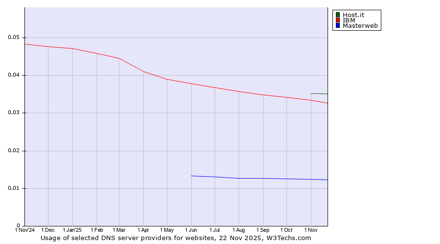 Historical trends in the usage of Host.it vs. IBM vs. Masterweb