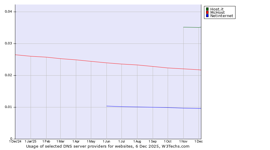 Historical trends in the usage of Host.it vs. McHost vs. Netinternet