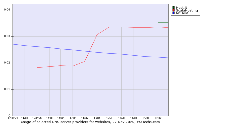 Historical trends in the usage of Host.it vs. ScalaHosting vs. McHost