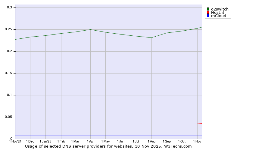 Historical trends in the usage of o2switch vs. Host.it vs. mCloud