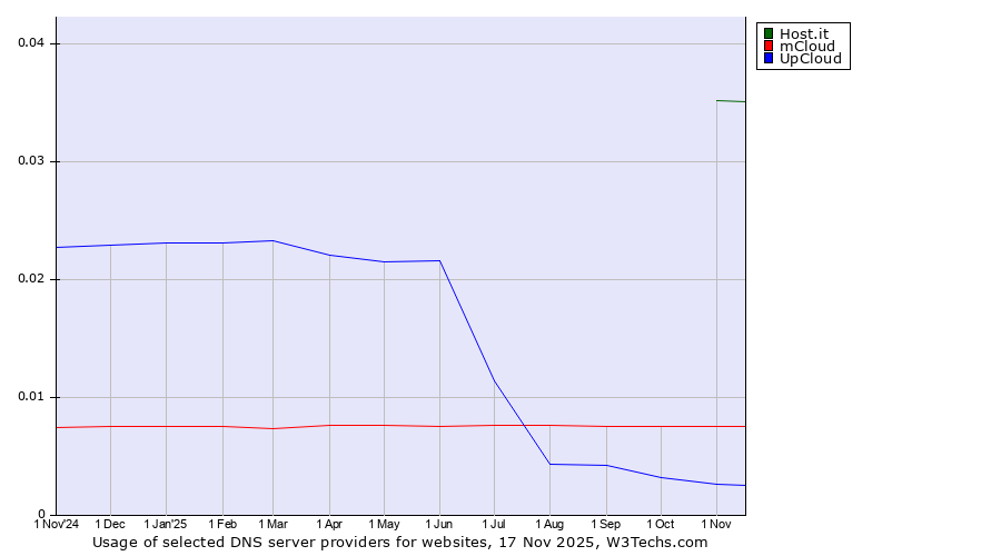Historical trends in the usage of Host.it vs. mCloud vs. UpCloud