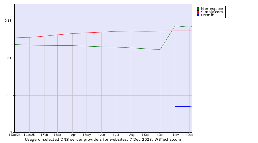 Historical trends in the usage of Namespace vs. Simply.com vs. Host.it