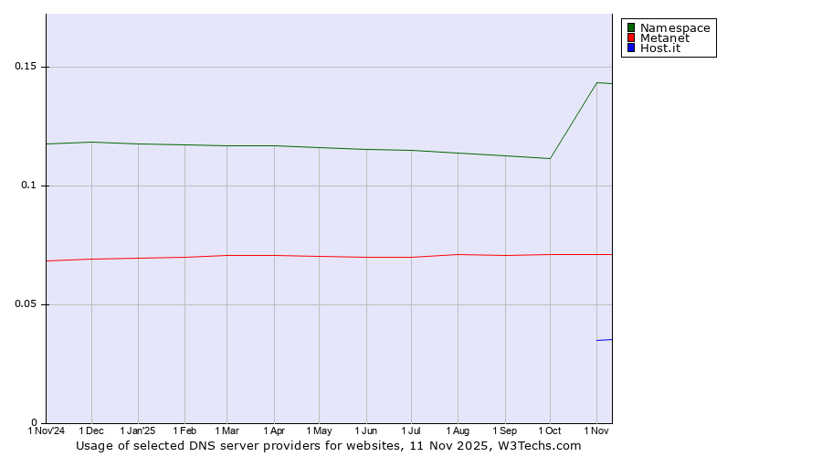 Historical trends in the usage of Namespace vs. Metanet vs. Host.it