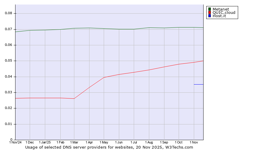 Historical trends in the usage of Metanet vs. QUIC.cloud vs. Host.it