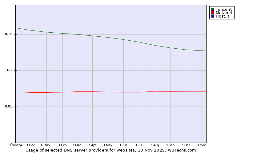 Historical trends in the usage of Tencent vs. Metanet vs. Host.it