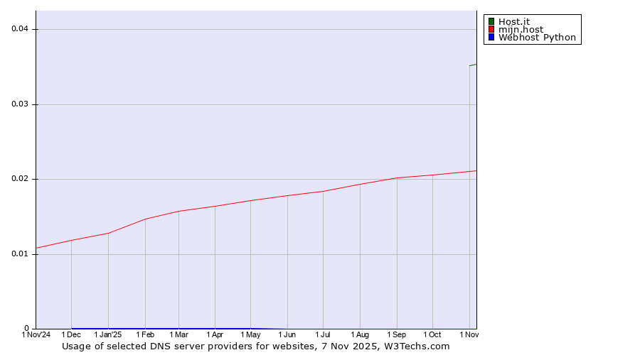 Historical trends in the usage of Host.it vs. mijn.host vs. Webhost Python