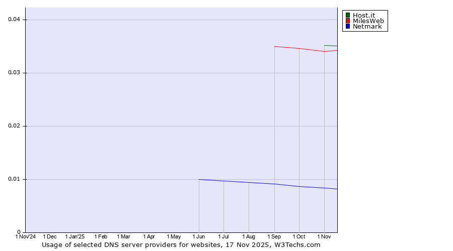 Historical trends in the usage of Host.it vs. MilesWeb vs. Netmark