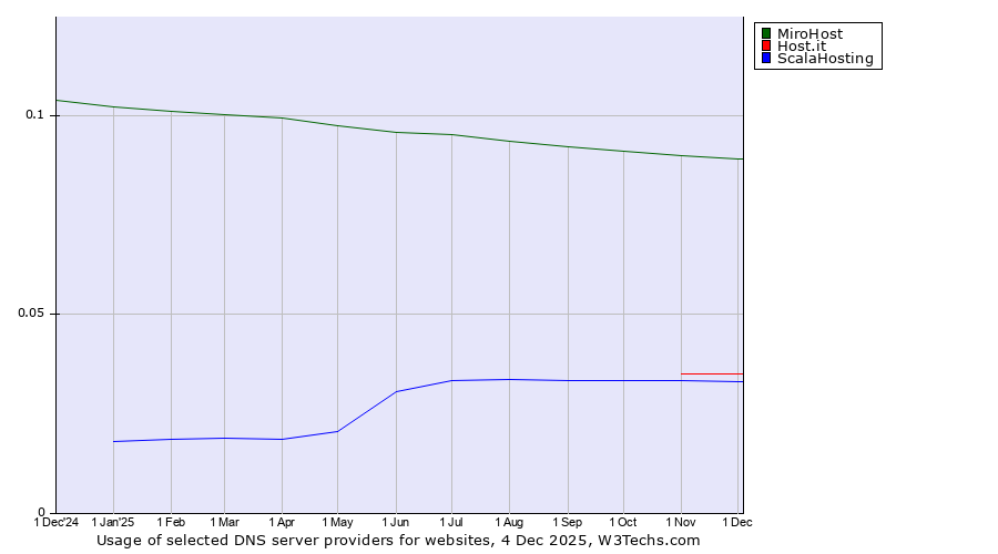 Historical trends in the usage of MiroHost vs. Host.it vs. ScalaHosting
