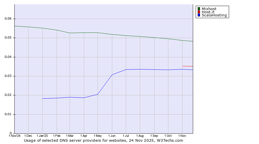 Historical trends in the usage of Mixhost vs. Host.it vs. ScalaHosting