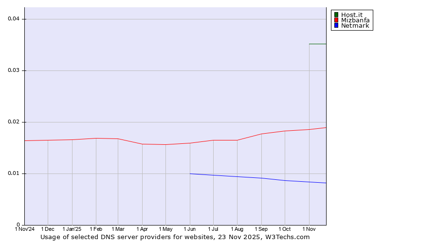 Historical trends in the usage of Host.it vs. Mizbanfa vs. Netmark