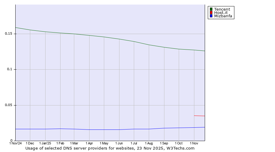 Historical trends in the usage of Tencent vs. Host.it vs. Mizbanfa
