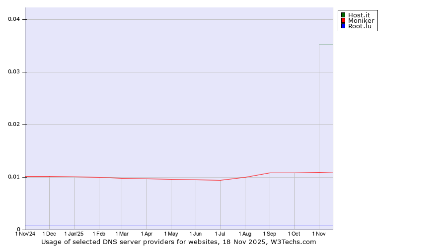 Historical trends in the usage of Host.it vs. Moniker vs. Root.lu