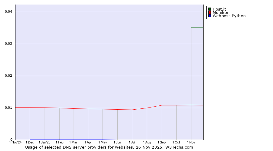 Historical trends in the usage of Host.it vs. Moniker vs. Webhost Python