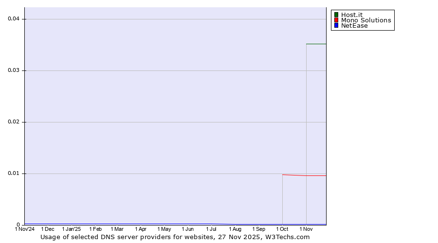 Historical trends in the usage of Host.it vs. Mono Solutions vs. NetEase