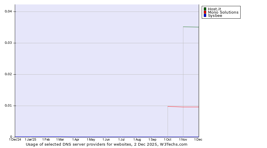 Historical trends in the usage of Host.it vs. Mono Solutions vs. Sysbee