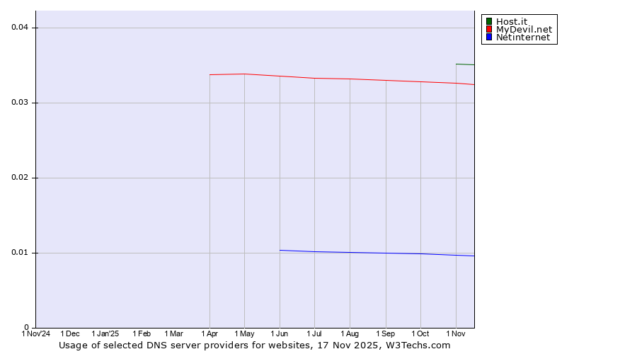 Historical trends in the usage of Host.it vs. MyDevil.net vs. Netinternet