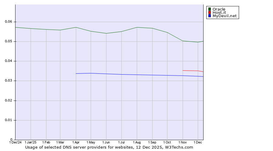 Historical trends in the usage of Oracle vs. Host.it vs. MyDevil.net