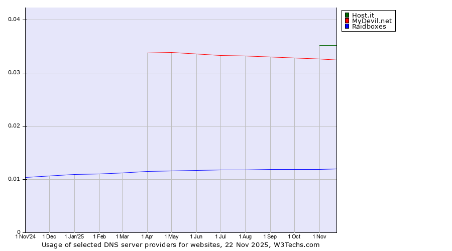 Historical trends in the usage of Host.it vs. MyDevil.net vs. Raidboxes