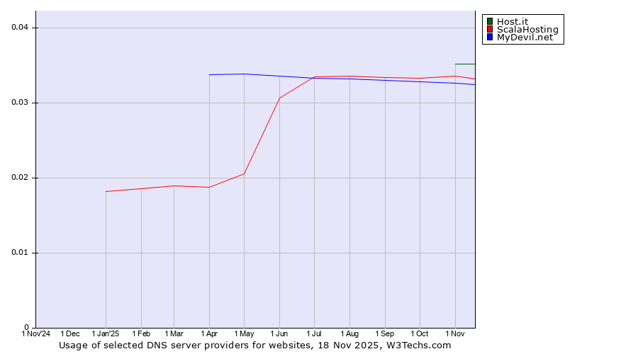 Historical trends in the usage of Host.it vs. ScalaHosting vs. MyDevil.net