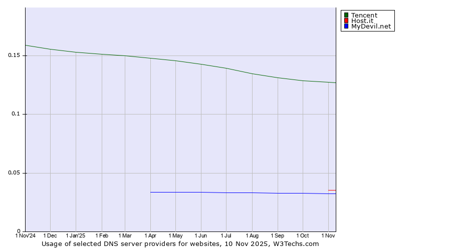 Historical trends in the usage of Tencent vs. Host.it vs. MyDevil.net