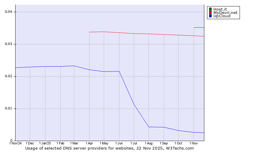 Historical trends in the usage of Host.it vs. MyDevil.net vs. UpCloud