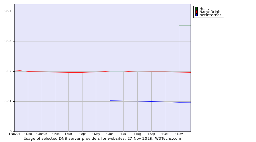 Historical trends in the usage of Host.it vs. NameBright vs. Netinternet