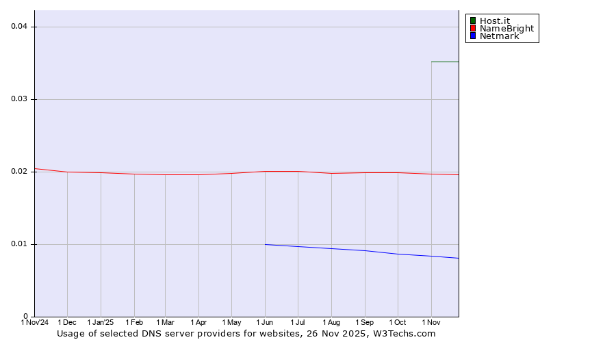 Historical trends in the usage of Host.it vs. NameBright vs. Netmark