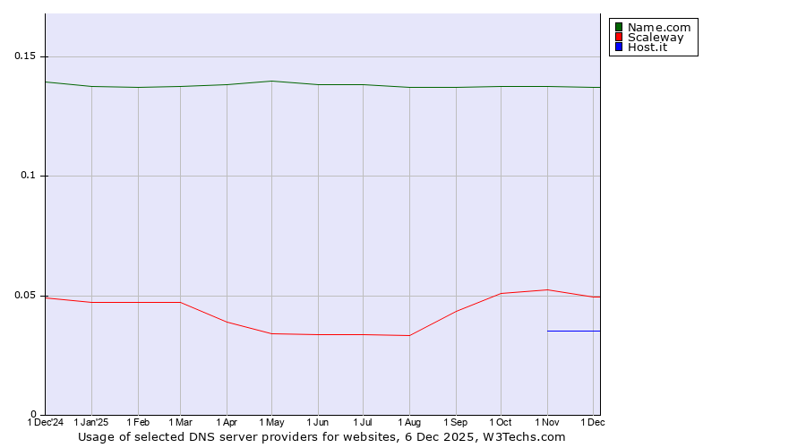 Historical trends in the usage of Name.com vs. Scaleway vs. Host.it