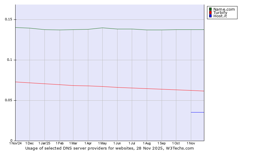 Historical trends in the usage of Name.com vs. Turbify vs. Host.it
