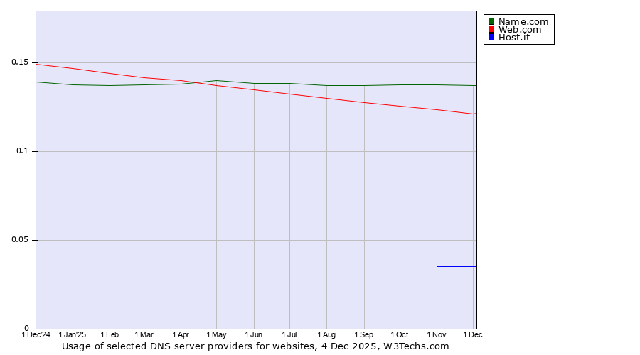 Historical trends in the usage of Name.com vs. Web.com vs. Host.it