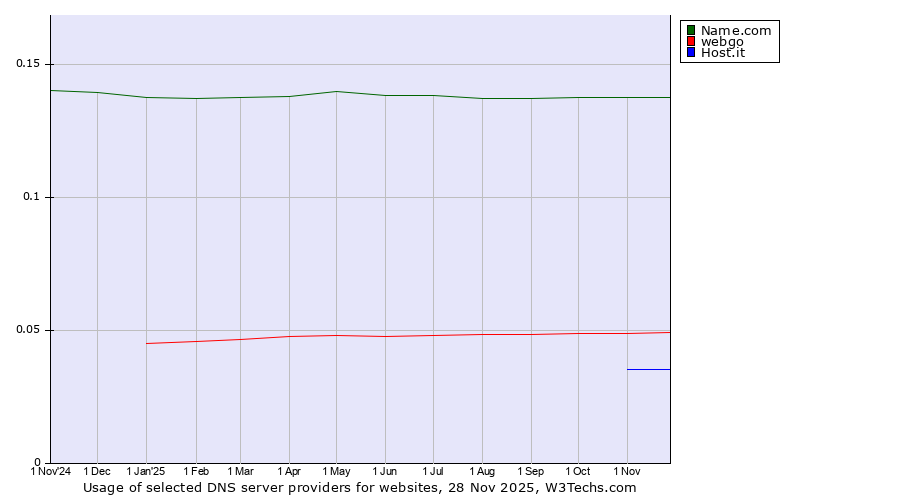 Historical trends in the usage of Name.com vs. webgo vs. Host.it