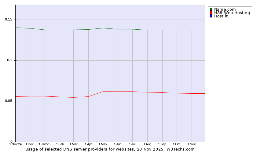 Historical trends in the usage of Name.com vs. H88 Web Hosting vs. Host.it