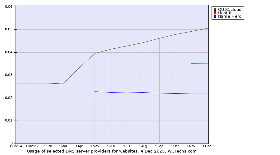 Historical trends in the usage of QUIC.cloud vs. Host.it vs. Name Hero