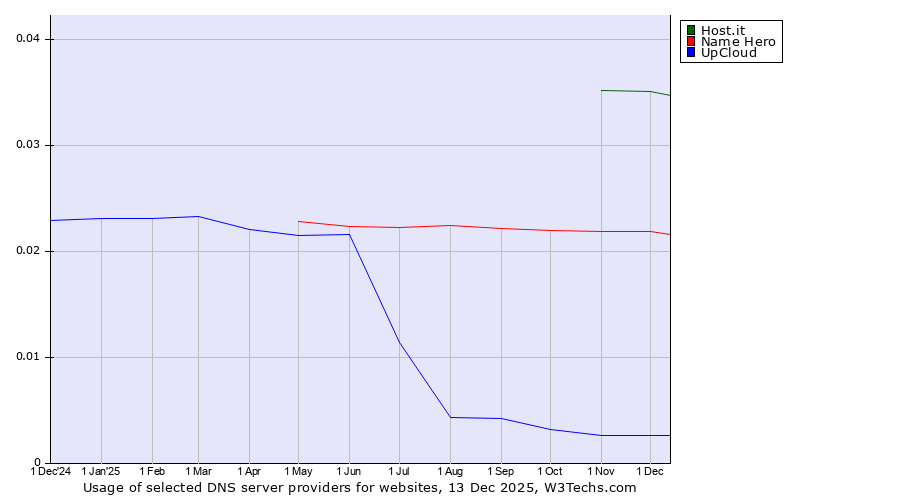 Historical trends in the usage of Host.it vs. Name Hero vs. UpCloud
