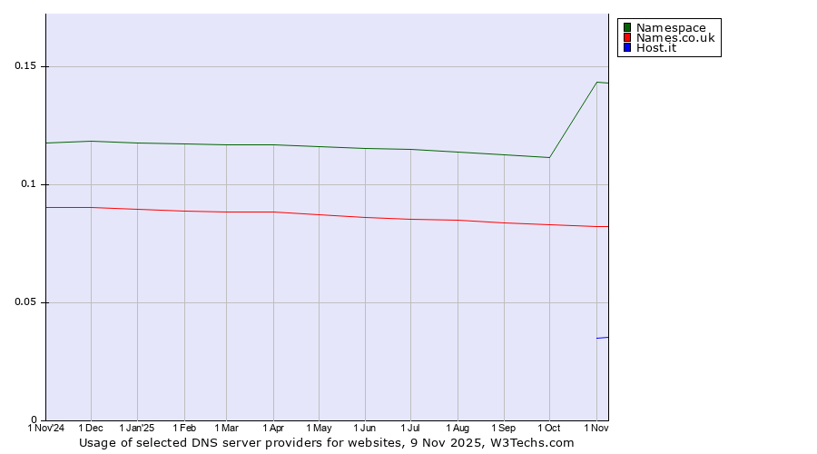 Historical trends in the usage of Namespace vs. Names.co.uk vs. Host.it
