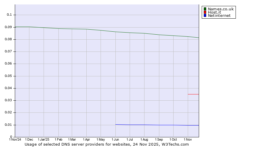 Historical trends in the usage of Names.co.uk vs. Host.it vs. Netinternet