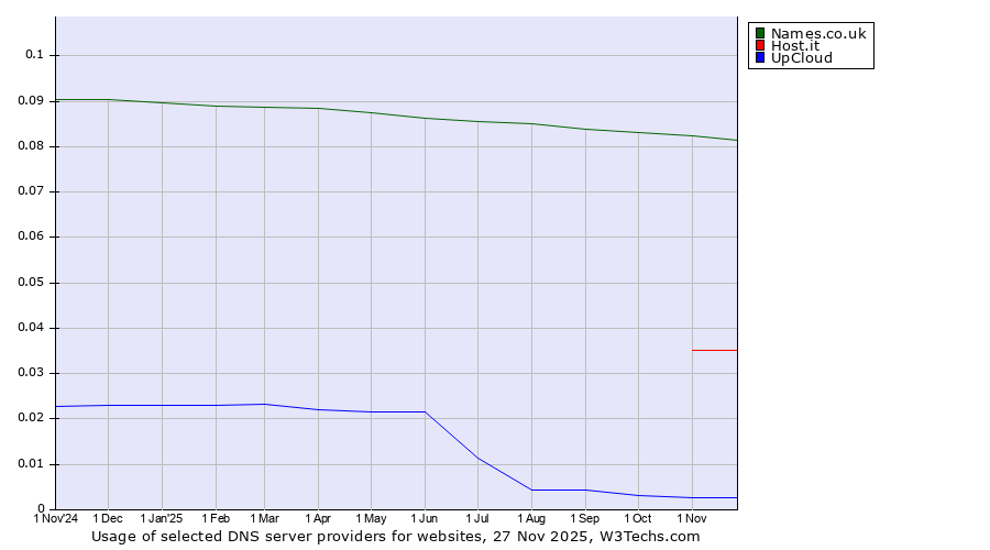Historical trends in the usage of Names.co.uk vs. Host.it vs. UpCloud