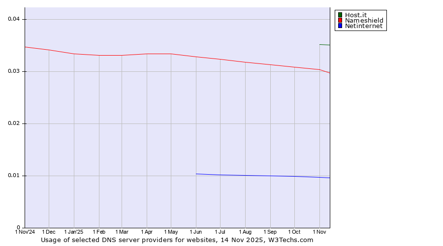 Historical trends in the usage of Host.it vs. Nameshield vs. Netinternet