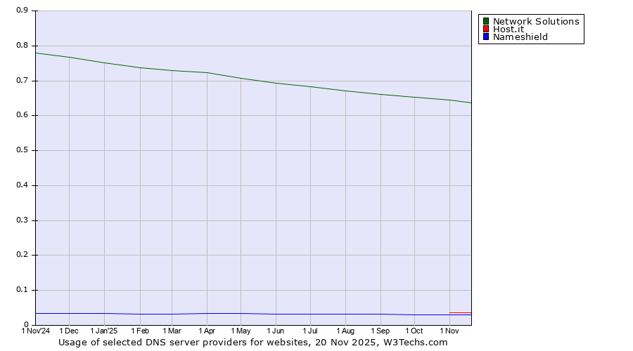 Historical trends in the usage of Network Solutions vs. Host.it vs. Nameshield