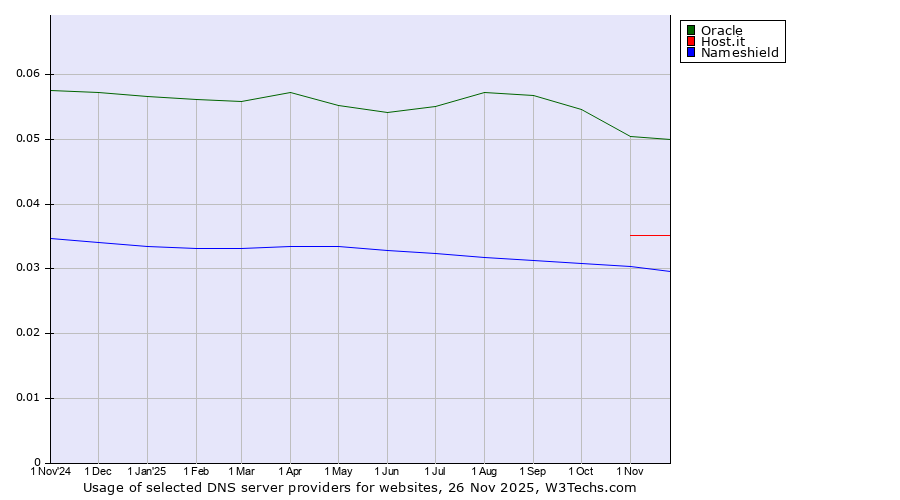 Historical trends in the usage of Oracle vs. Host.it vs. Nameshield