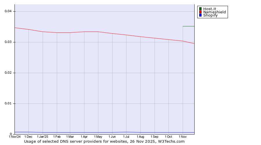 Historical trends in the usage of Host.it vs. Nameshield vs. Shopify